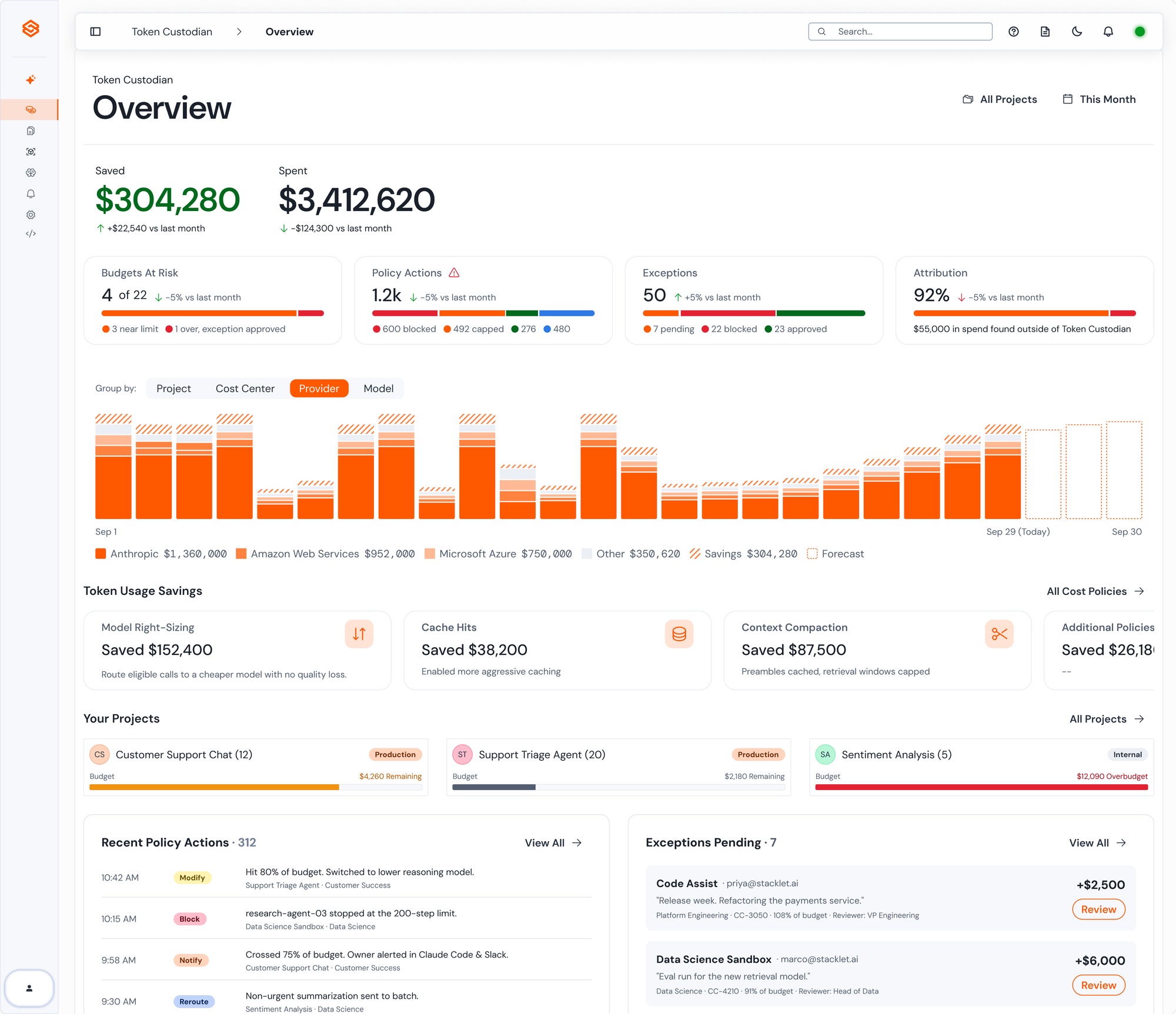 Token Custodian overview: $304,280 saved, $3,412,620 spent, budgets at risk, policy actions, exceptions, attribution, and daily spend by provider