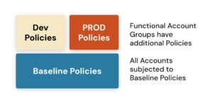 Cloud-Basline-policies-Stacklet