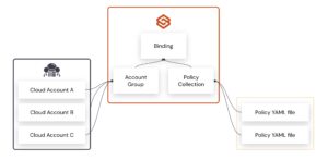 Policy Bindings Stacklet