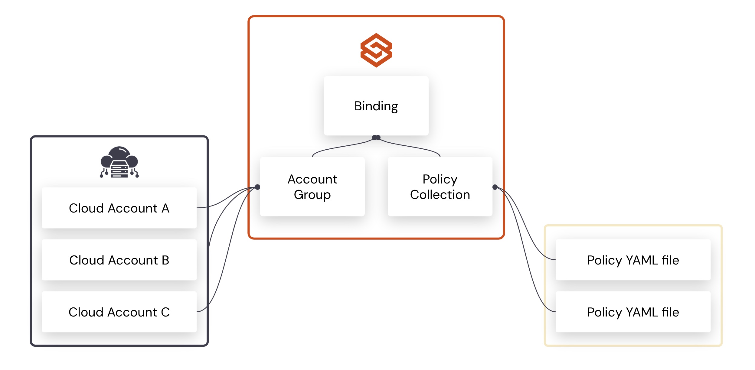 Policy Bindings Stacklet